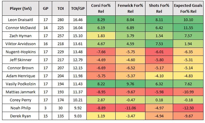 A table showing each Edmonton Oilers forward's relative to team numbers at even-strength this season. 