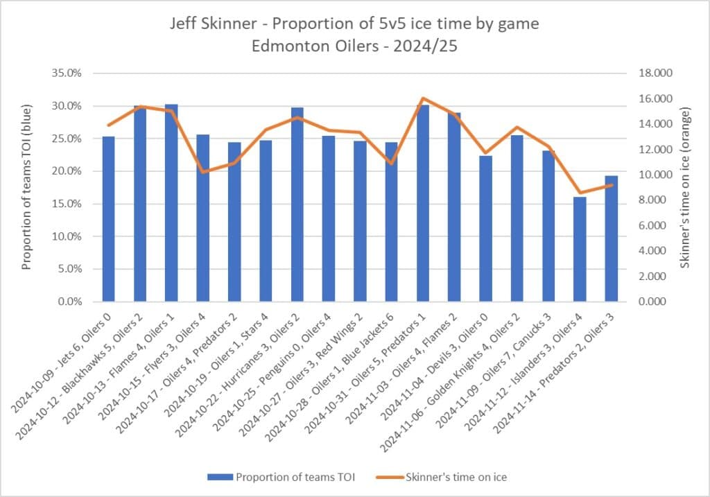 A graph showing how Jeff Skinner's ice time and proportion of ice as an Edmonton Oiler has been gradually declining at even-strength.