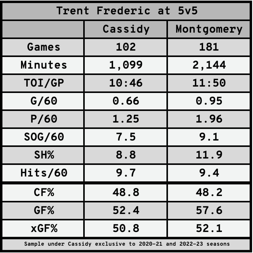 Trent Frederic Bruce Cassidy Jim Montgomery