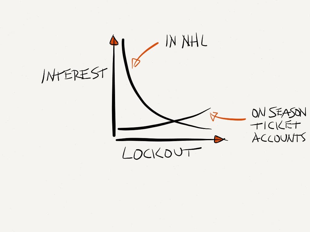 Losing interest in the NHL