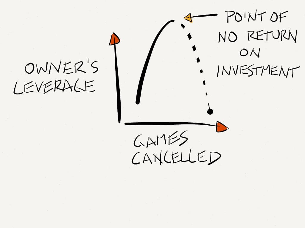Point of no return on investment