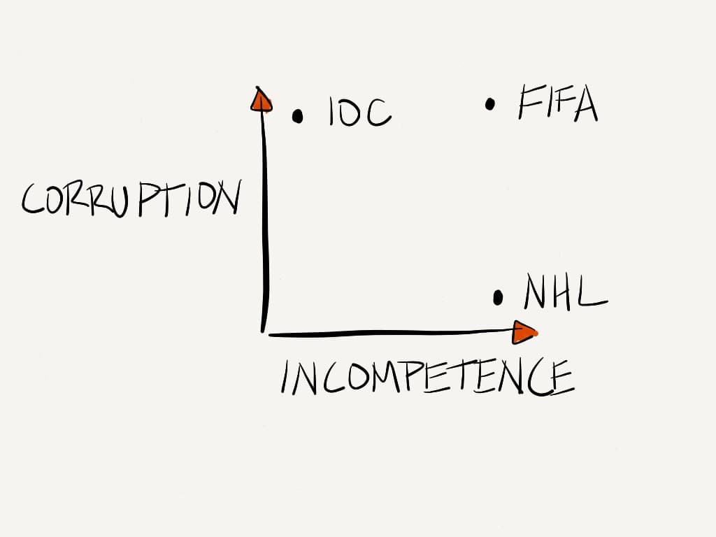 Not that the NHL is a stranger to corruption