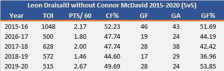 Draisaitl without McDavid