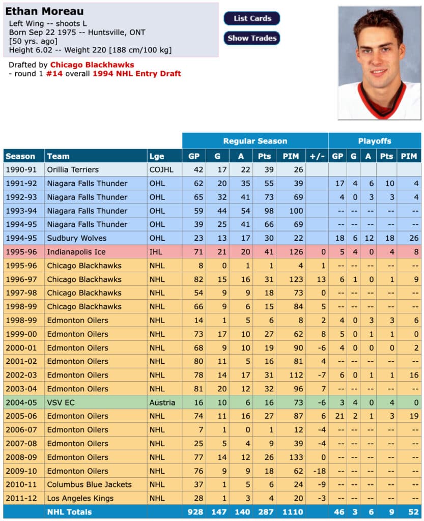 Top 100 Edmonton Oilers Ethan Moreau