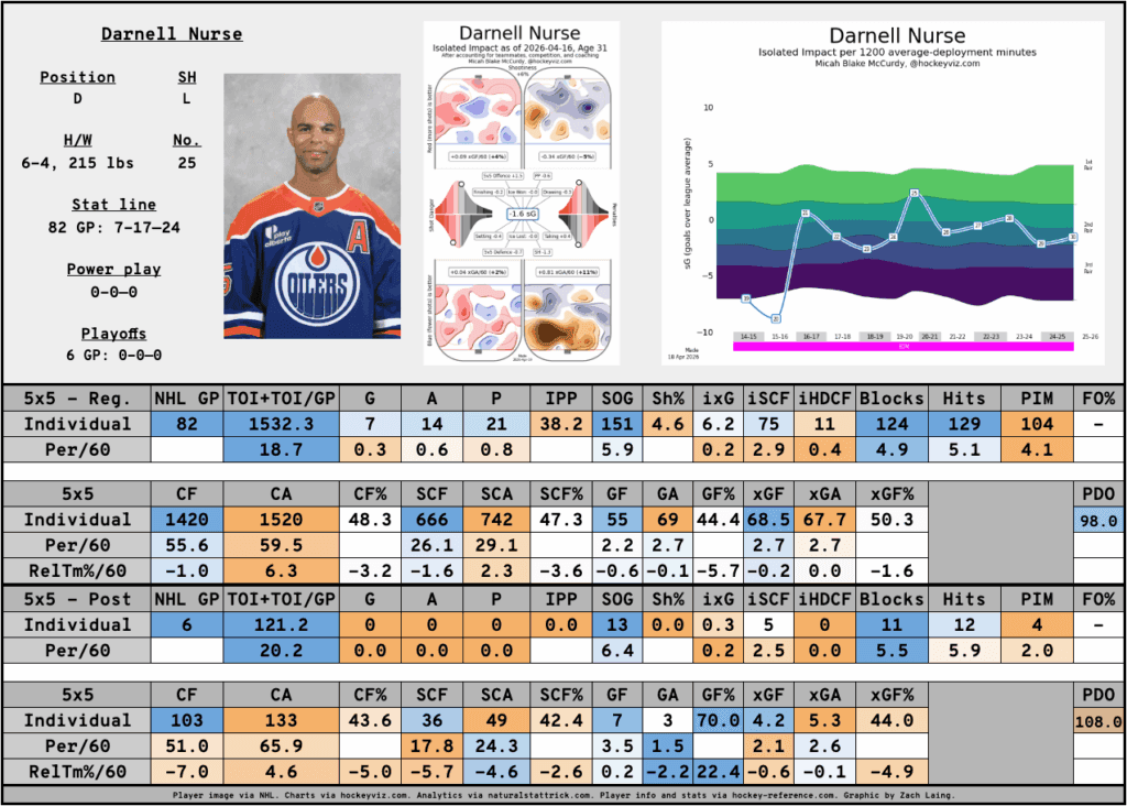 Darnell Nurse analytics and statistics for the 2025-26 NHL season