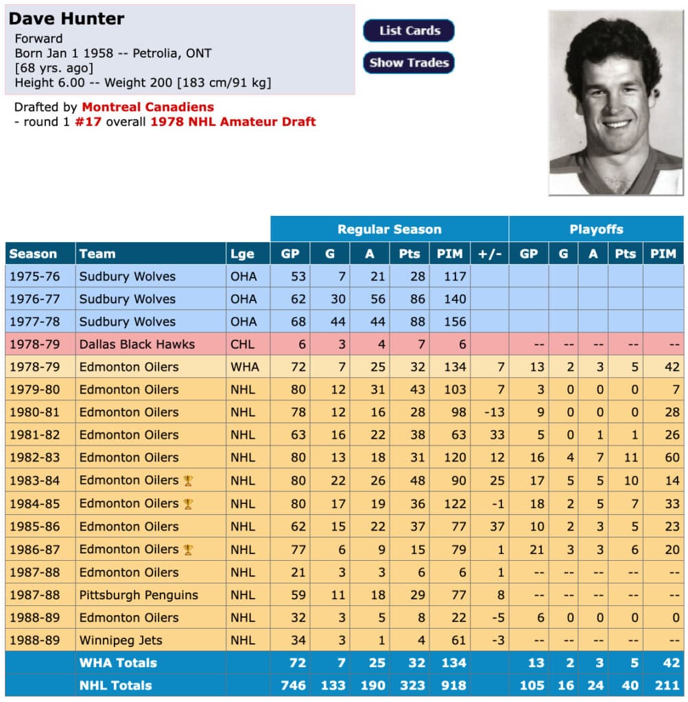Dave Hunter Career stats