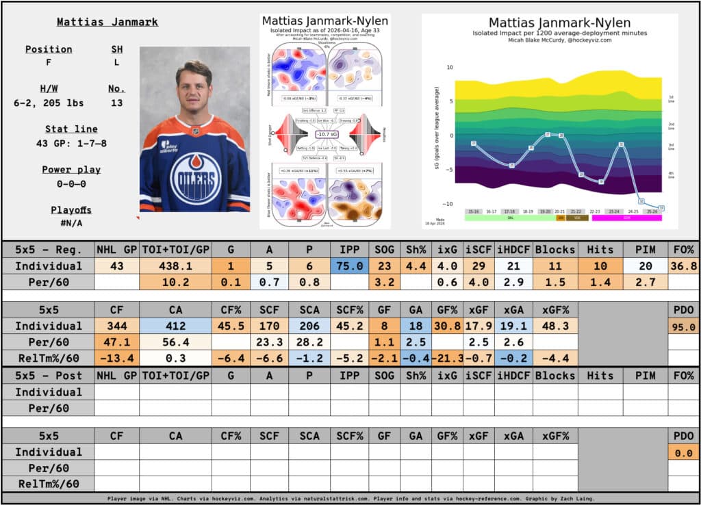 An analytical overview of Mattias Janmark's 2025-26 season.