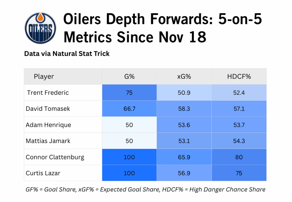 The Oilers’ depth has stepped up recently